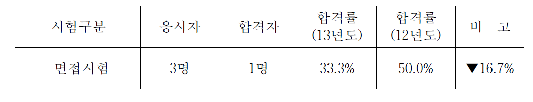 원자력발전기술사시험 응시 및 합격현황