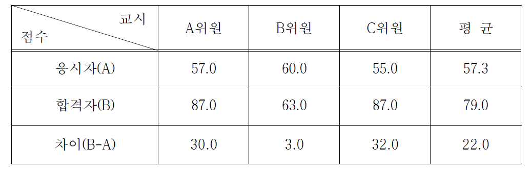 원자력발전기술사시험 면접현황