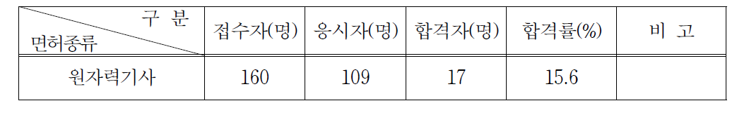 원자력기사시험 응시 및 합격현황