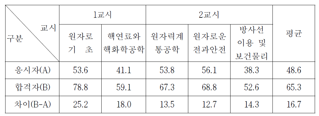 원자력기사시험 과목별 평균득점현황