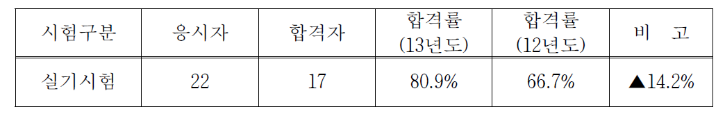 원자력기사시험 응시 및 합격현황