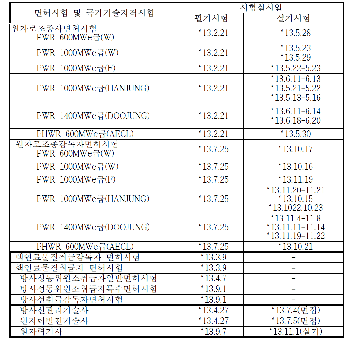 2013년도 면허시험/국가기술자격시험 실시일