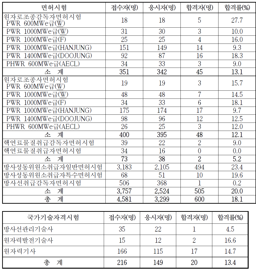 2013년도 면허시험/국가기술자격시험 시행 결과