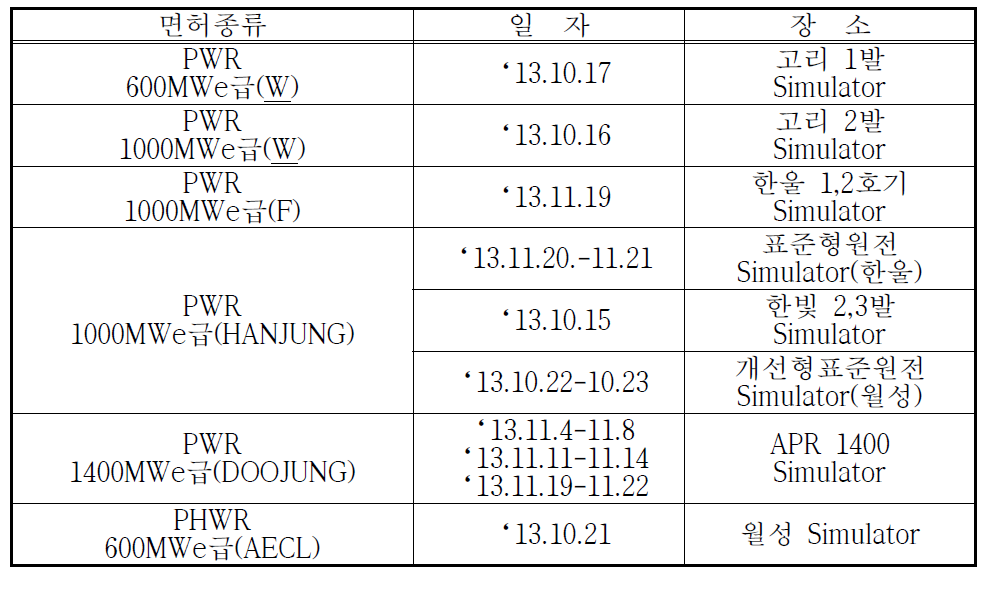 원자로조종감독자면허 시험일자 및 장소