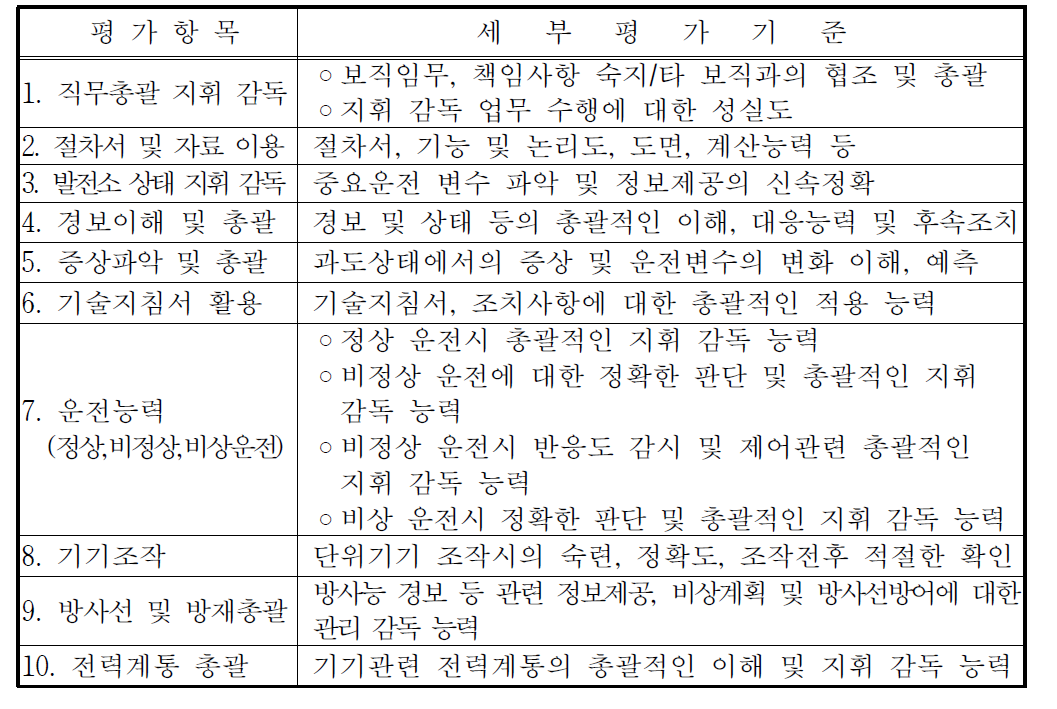 발전용 원자로조종감독자면허 실기시험 평가항목 및 세부평가기준