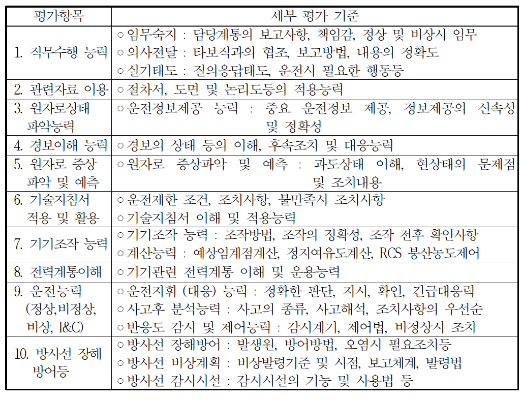 교육ㆍ연구용 원자로조종감독자면허 실기시험 평가항목 및 세부평가기준