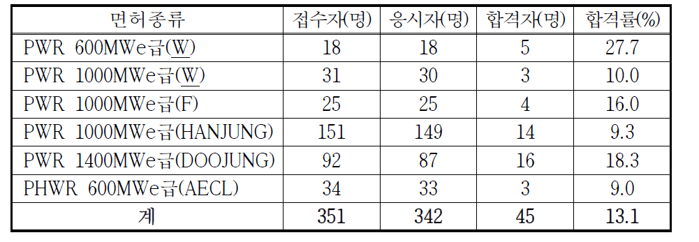 원자로조종감독자면허시험 응시 및 합격현황