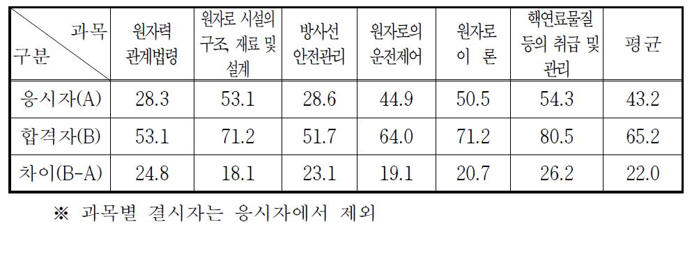 발전용 원자로조종감독자면허 필기시험 과목별 평균득점현황