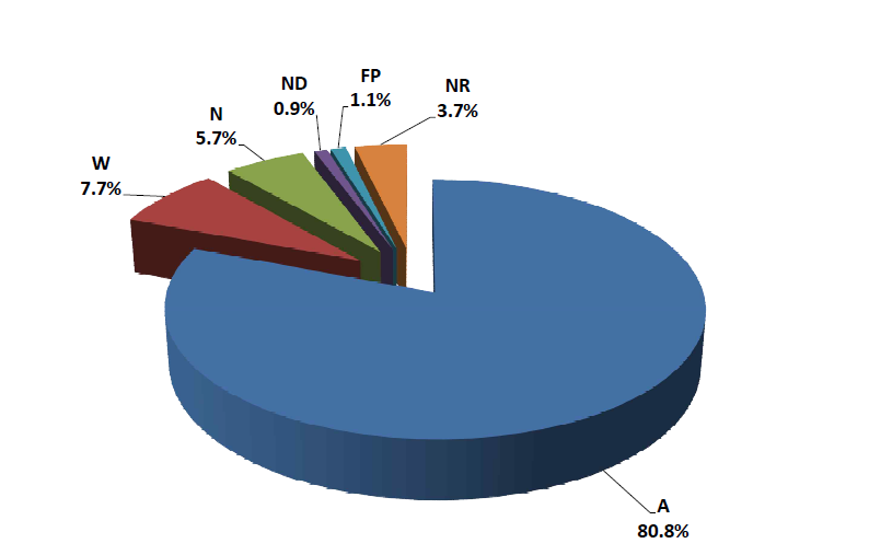 Grade distribution on inter-comparison results for all nuclides