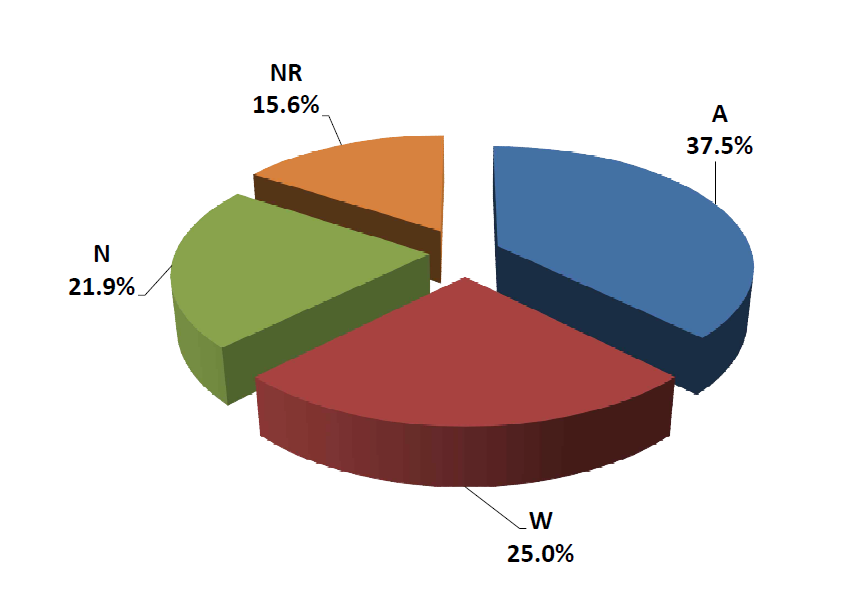 Grade distribution on inter-comparison results for 90Sr