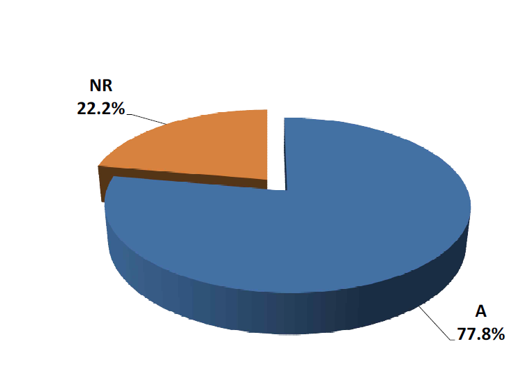 Grade distribution on the results for Pu isotopes