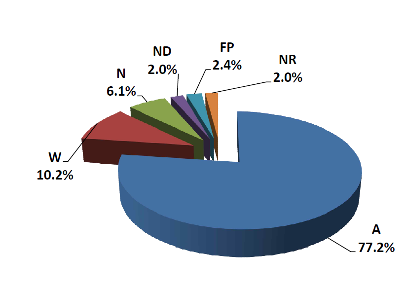 Grade distribution on inter-comparison results for gamma nuclides in water (G-2)