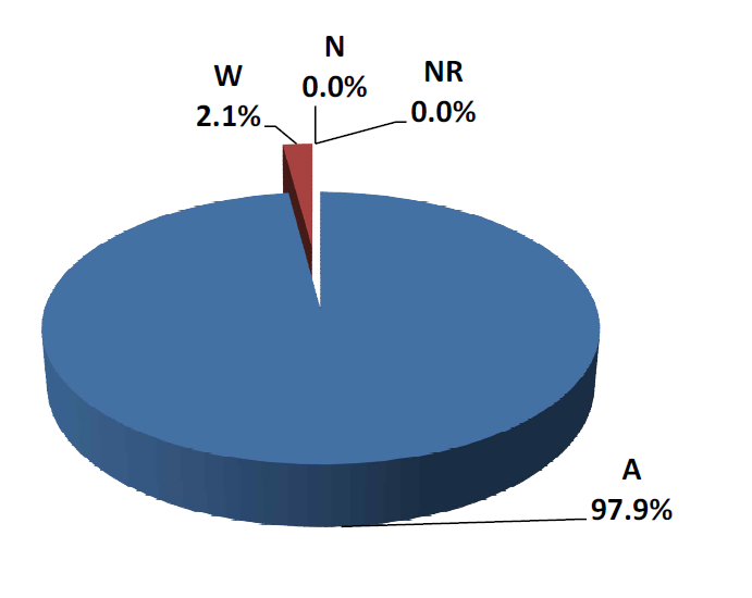 Grade distribution on inter-comparison results for gamma nuclides in agar(G-3)