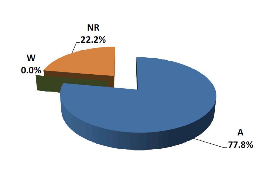 Grade distribution on inter-comparison results of Pu isotopes in soil (P-1)