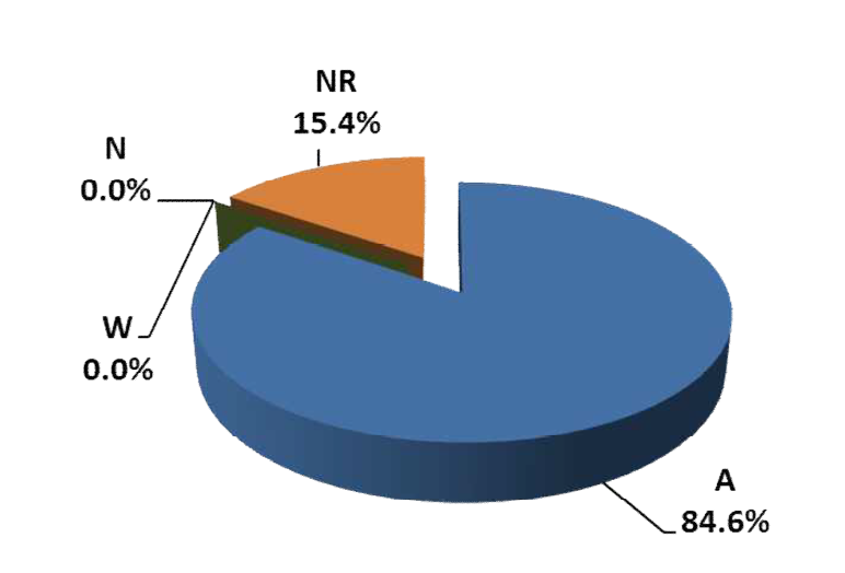 Grade distribution on inter-comparison results of U isotopes in water (U-2)