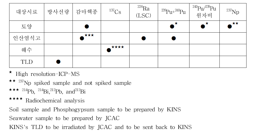 Inter-comparison program between KINS and JCAC