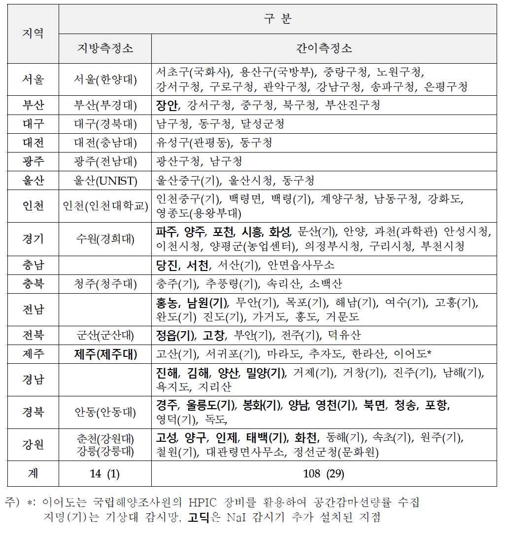 The summaries of the environmental radiation monitoring posts in 2013