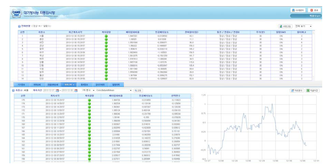 Display of the data list on CAMSNet