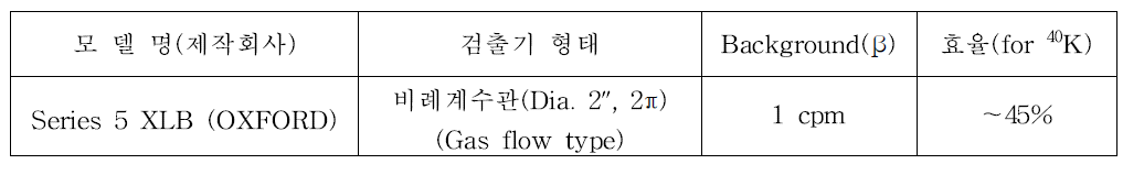 The characteristics of low background α/β counters in regional monitoring stations