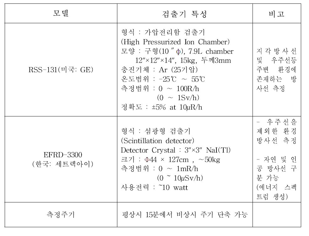 The characteristics of environmental radiation monitoring system