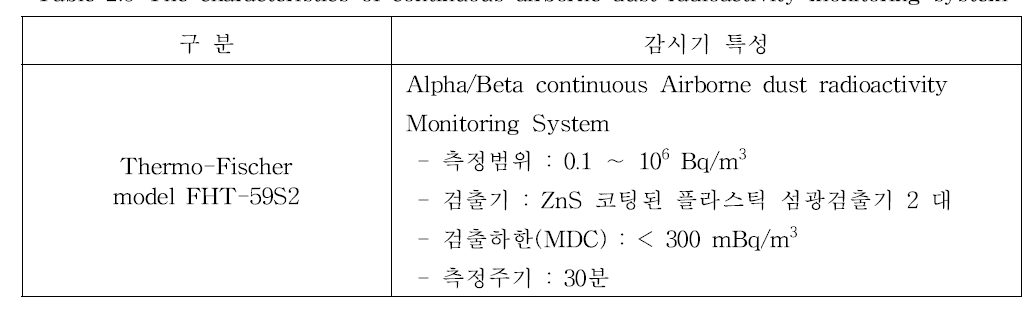 The characteristics of continuous airborne dust radioactivity monitoring system