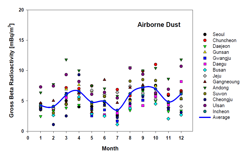 Radioactivities of gross beta in airborne dust during 2013