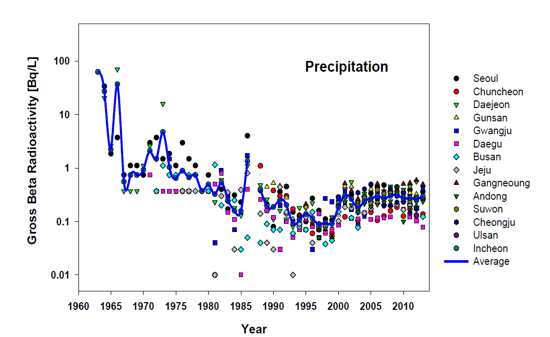 Variation by year on radioactivities of gross beta in precipitation in Korea