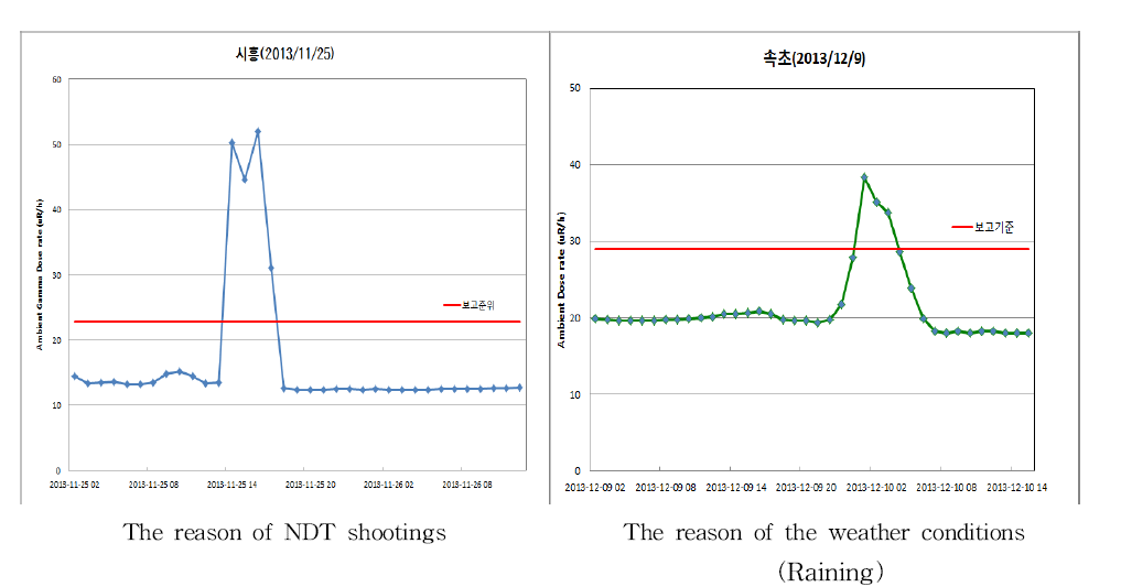 Increasing of the gamma dose rate in 2013 (Siheung & Sokcho MP)