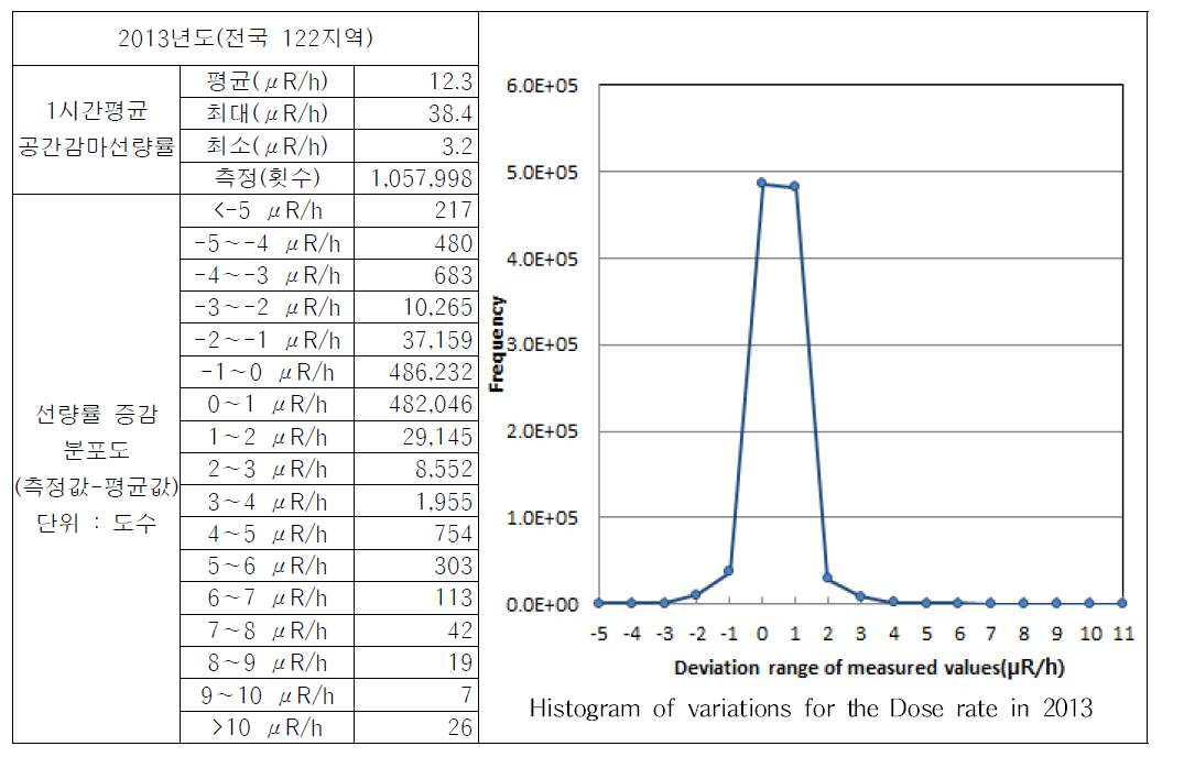 Variation of the ambient gamma dose rate by monitoring post in 2013