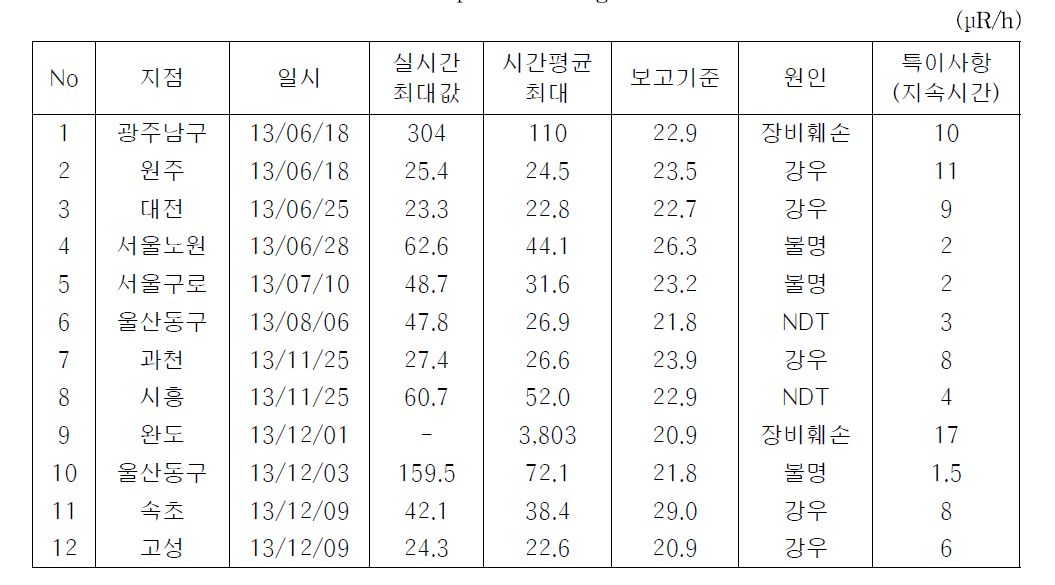 The incident reports of the gamma dose rate in 2013