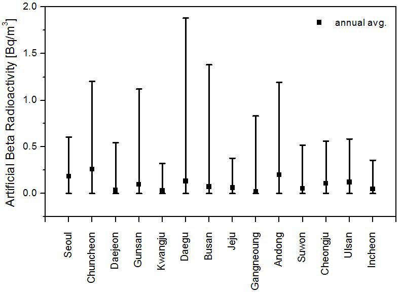 Range of daily average for artificial beta mean concentration in airborne dust