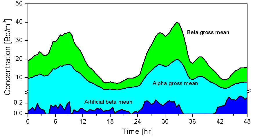 Daily variation on radioactivities in airborne dust