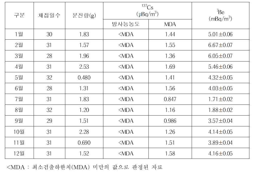 Radioactivity in airborne dust of central radiation monitoring station