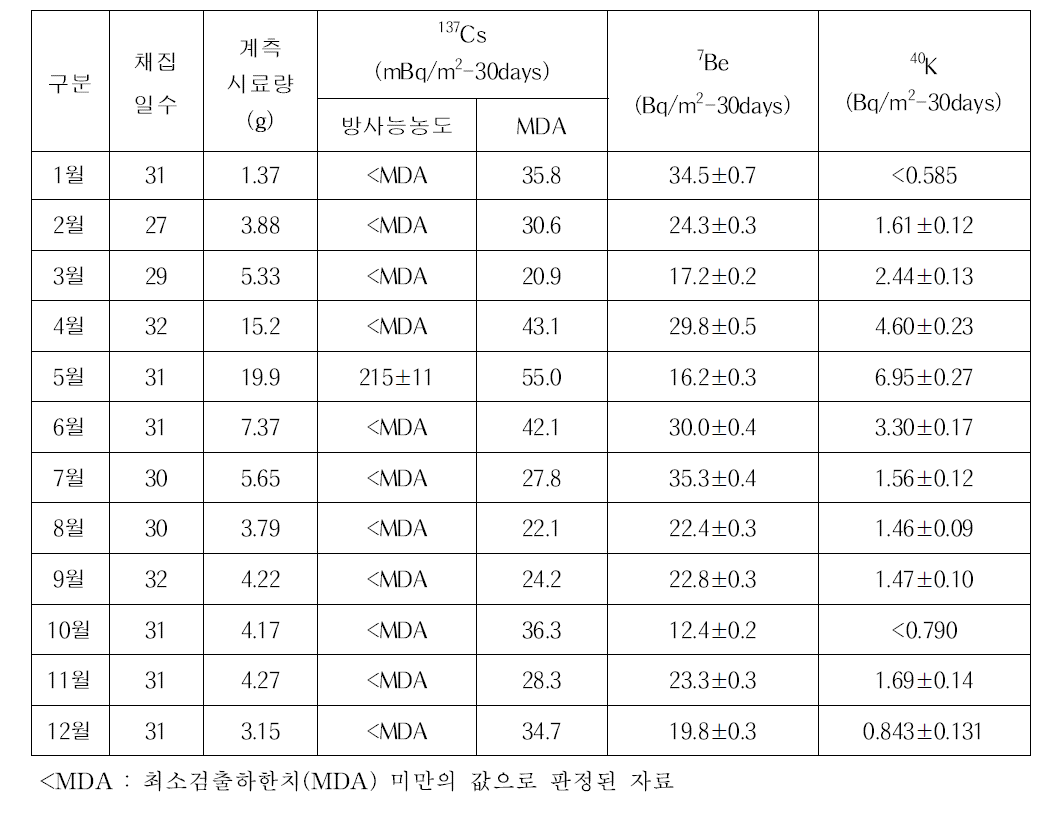 Radioactivity in fallout of central radiation monitoring station