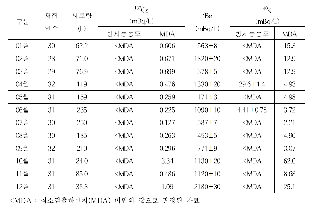 Radioactivity in precipitation of central radiation monitoring station