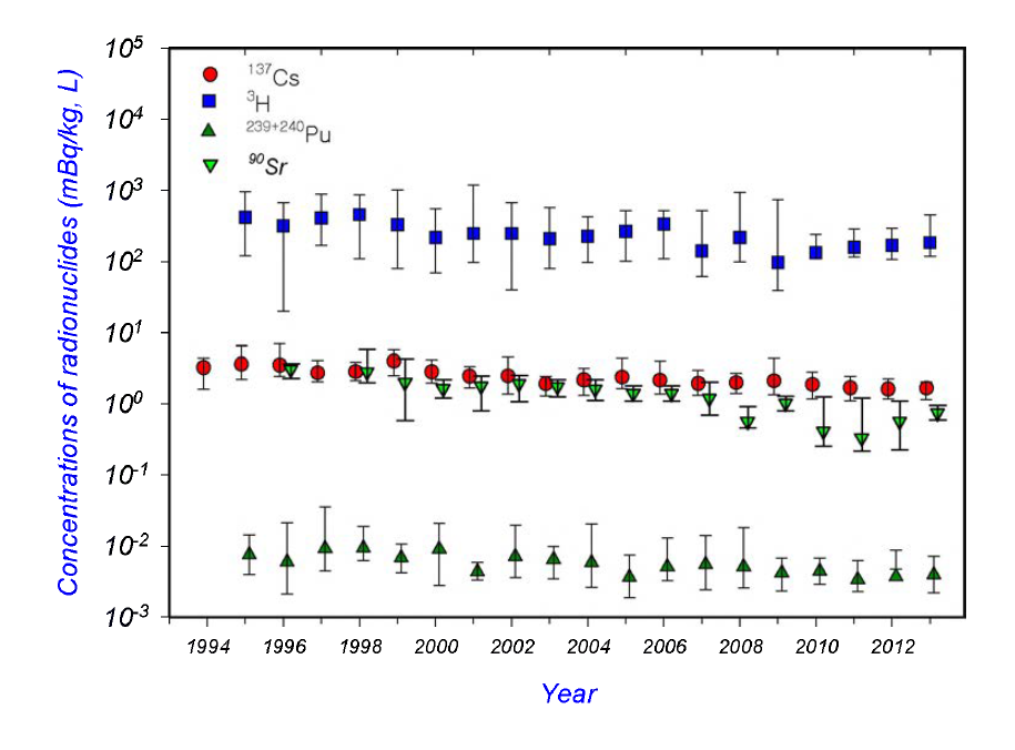 표층해수의 방사성핵종 연평균 농도변화