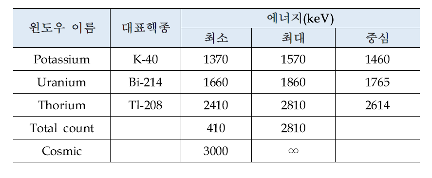 자연방사성핵종 방사능지도 작성을 위한 기준 윈도우