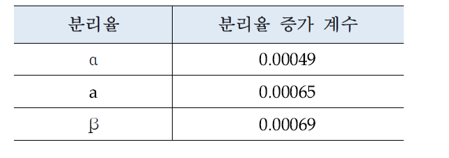 고도에 따른 분리율(stripping ratio) 증가 계수