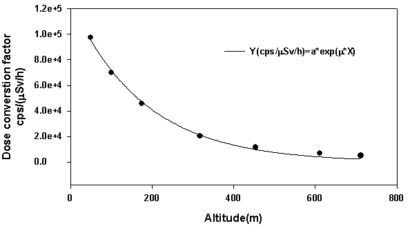 고도에 따른 선량률환산계수
