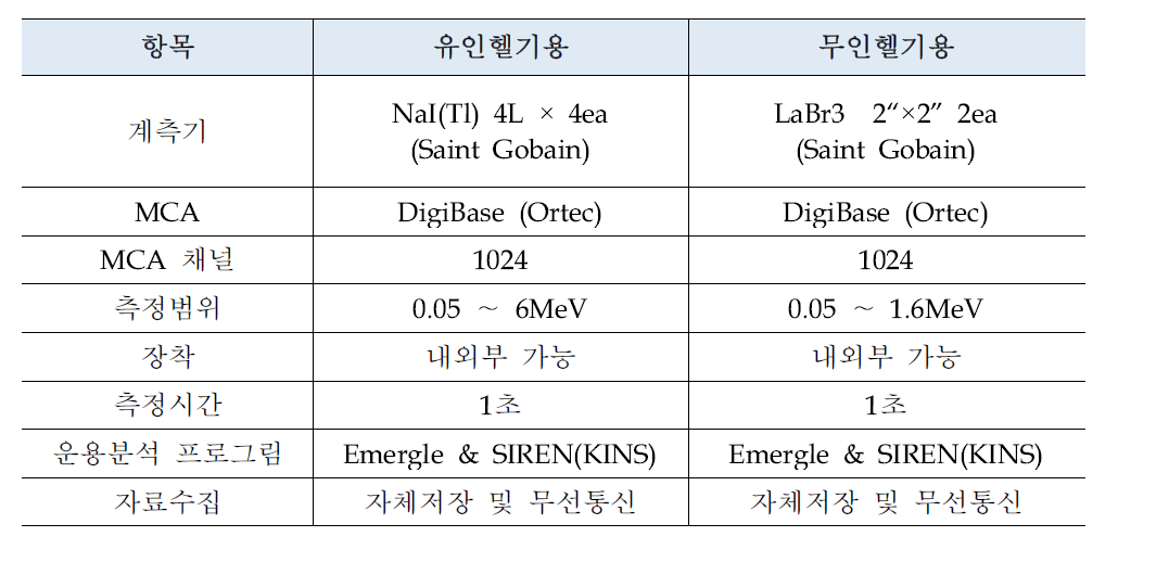 공중방사선탐사 장비 사양