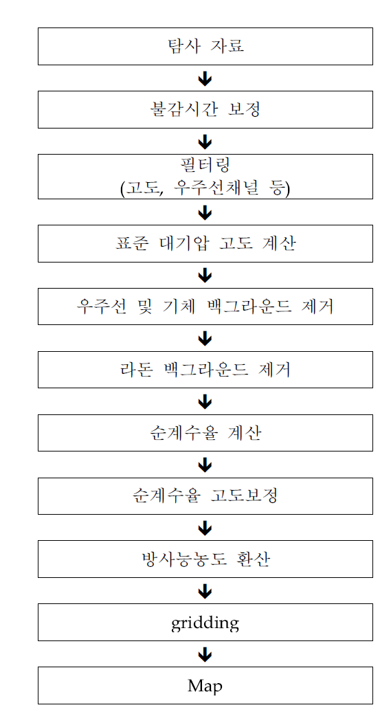 공중방사선탐사 결과 맵핑 절차