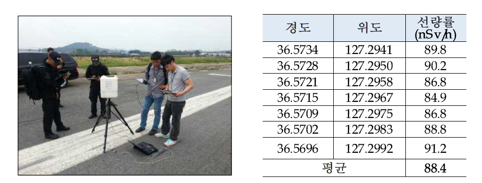 UH-60 교정사이트 지표면 선량률 측정