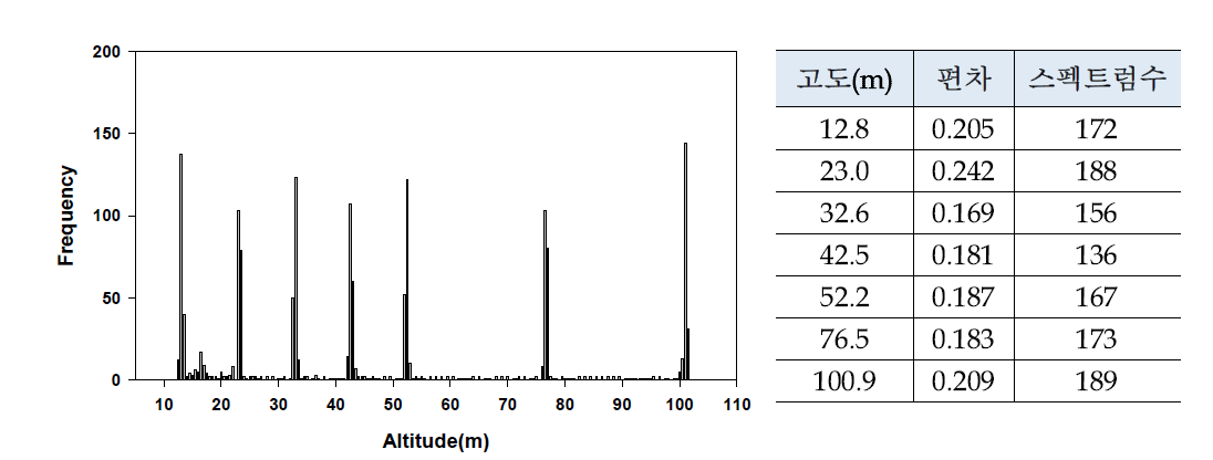 후쿠시마-효율교정을 위한 고도별 계측스펙트럼 추출