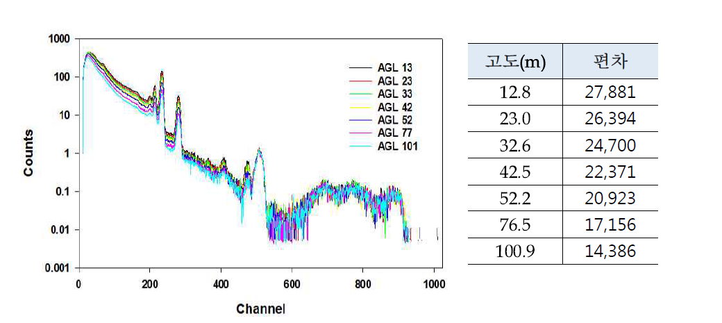 후쿠시마-고도별 평균 에너지 스펙트럼 및 총계수율(50keV ∼ 1,600keV)