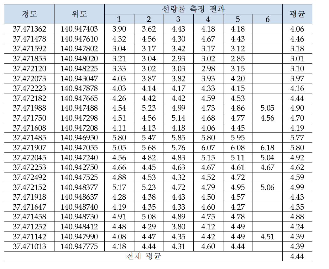 후쿠시마 교정사이트 지표면 선량률 측정 결과