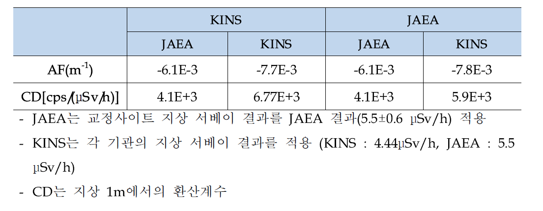 KINS-JAEA 선감쇠계수 및 선량환산인자 비교