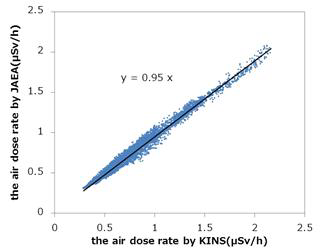 KINS-JAEA 지점별 선량률 상관관계