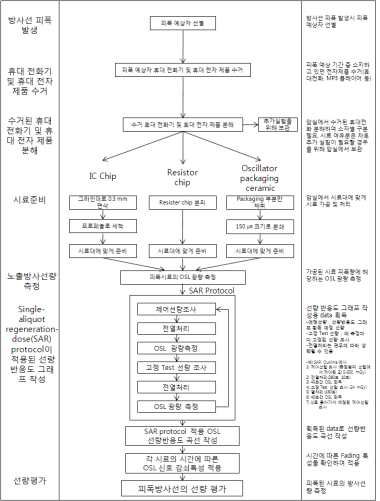 휴대전화를 이용한 선량복원 절차