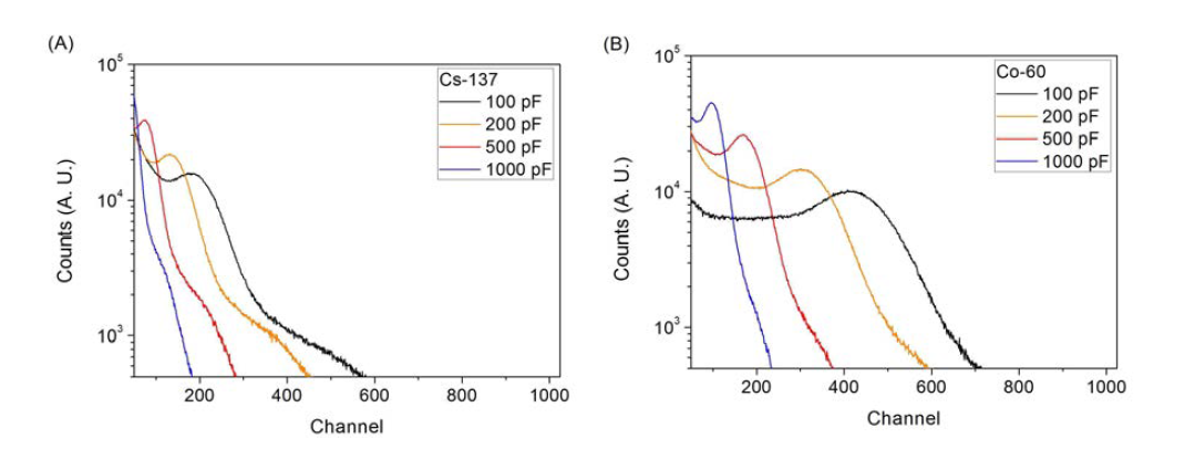 전치증폭기(pre-amplifier)의 input capacitance 변화에 따른 (A) 137Cs과 (B) 60Co 핵종의 채널 스펙트럼