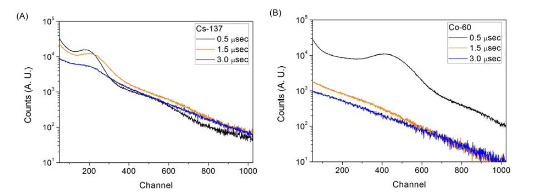 성형증폭기(shaping amplifier)의 shaping time 변화에 따른 (A) 137Cs과 (B) 60Co 핵종의 채널 스펙트럼